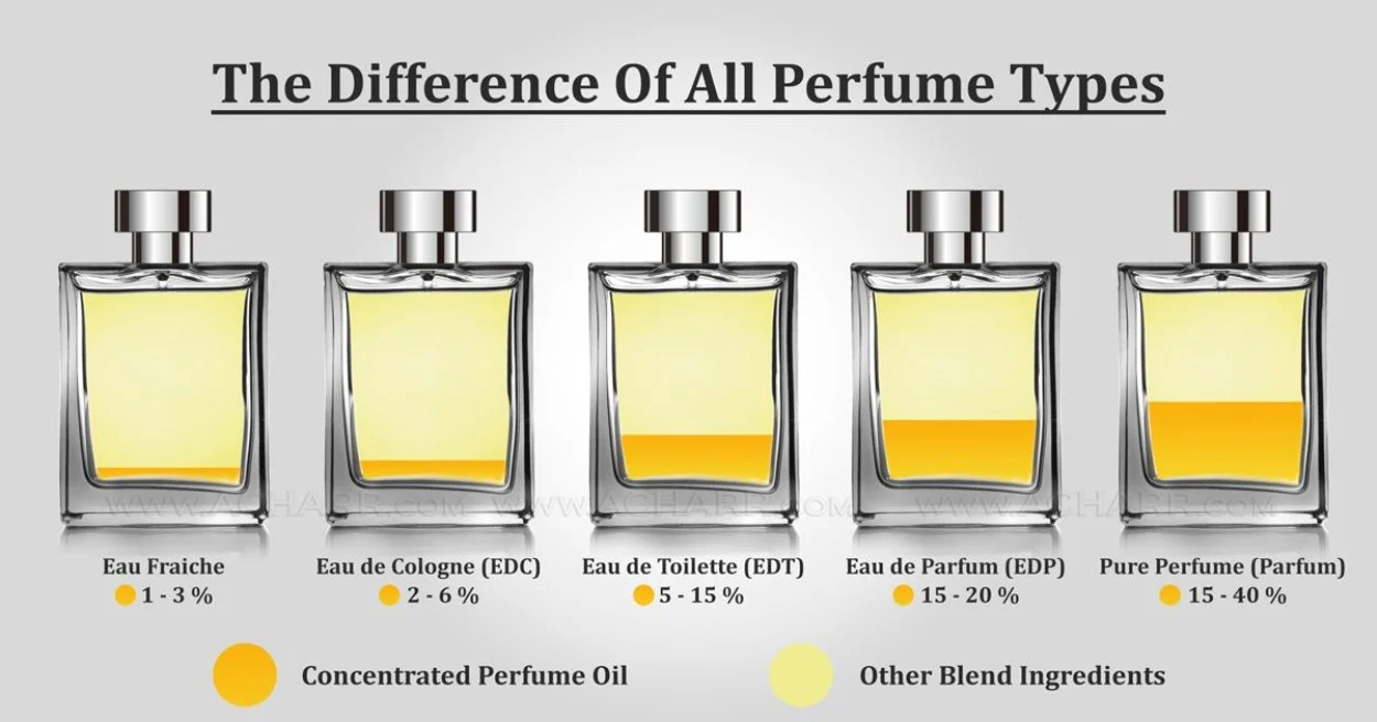 Membedah Perbedaan Eau de Parfum dan Eau de Toilette: Mana yang Lebih Baik?